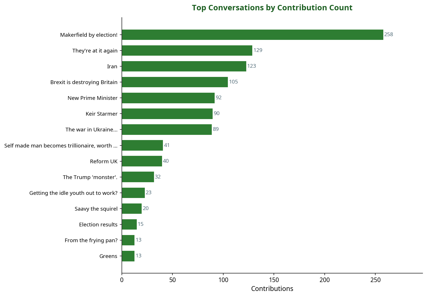 Bar chart showing top politics conversations by contribution count