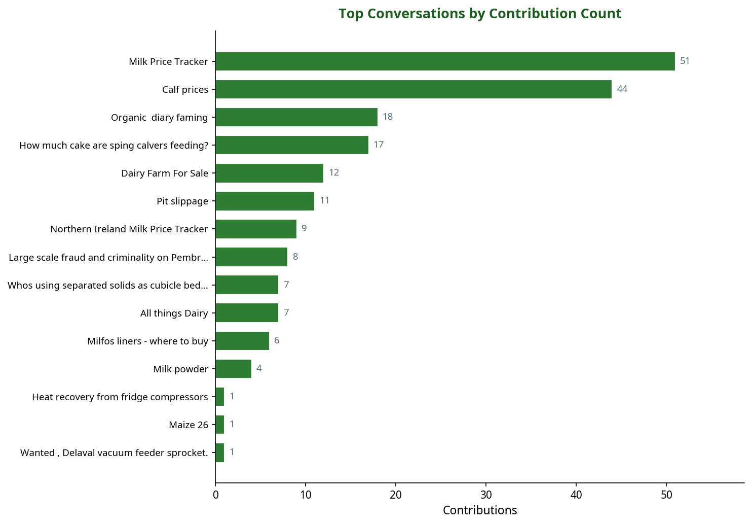 Bar chart showing top machinery conversations by contribution count