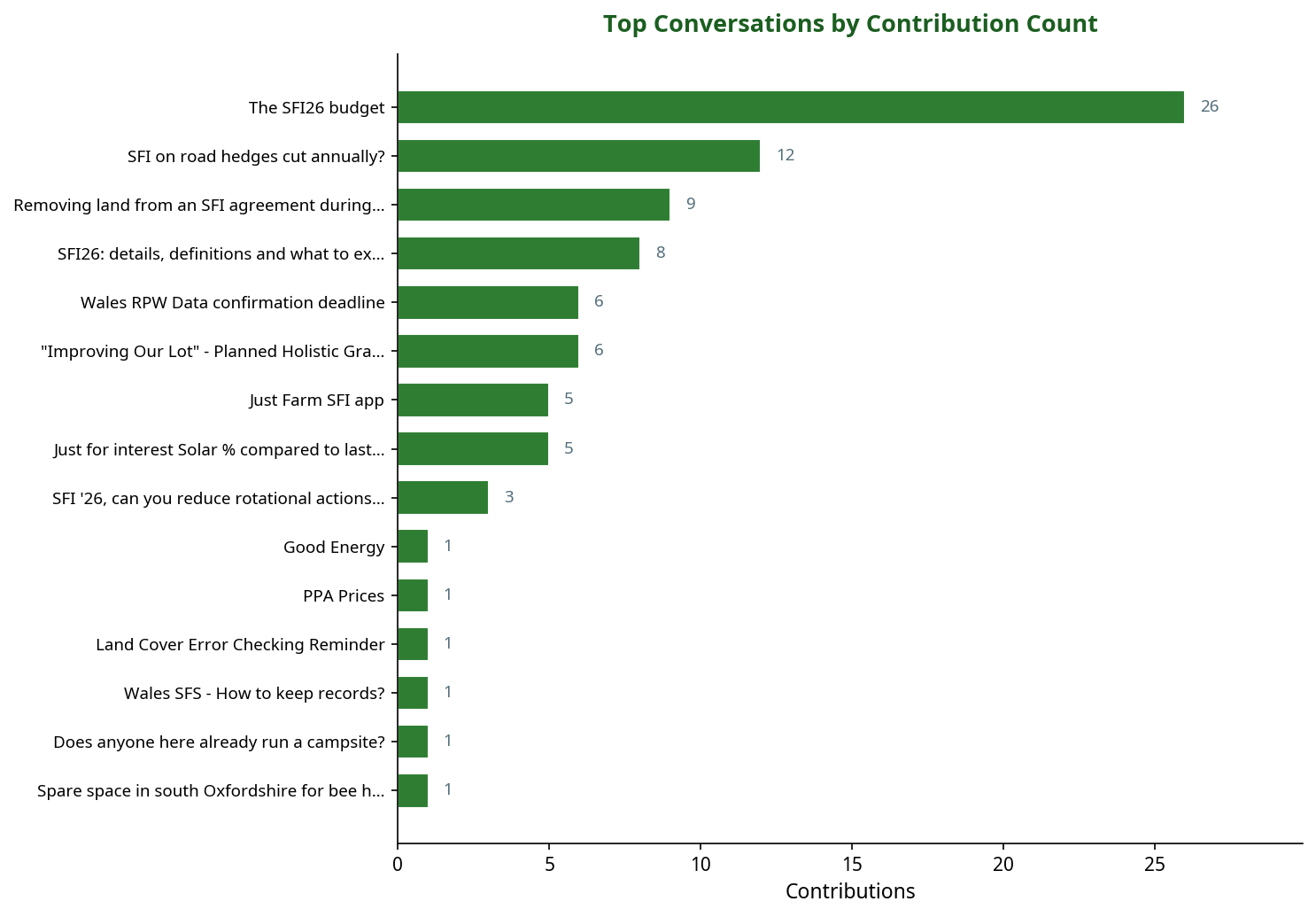 Bar chart showing top SFI conversations by contribution count