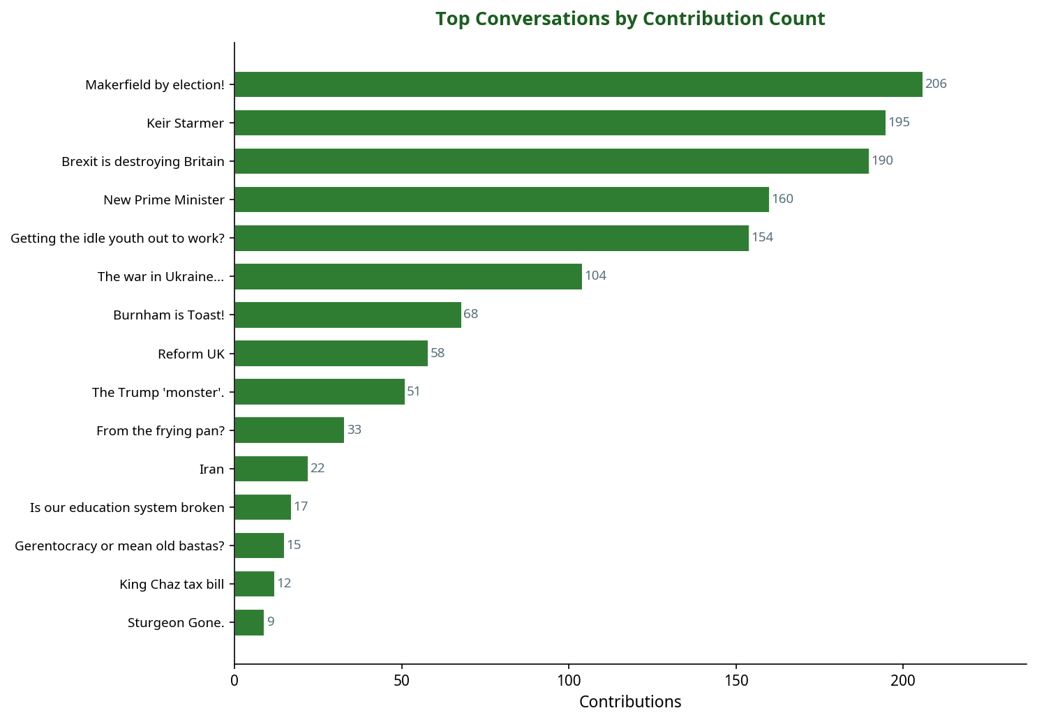 Bar chart showing top politics conversations by contribution count