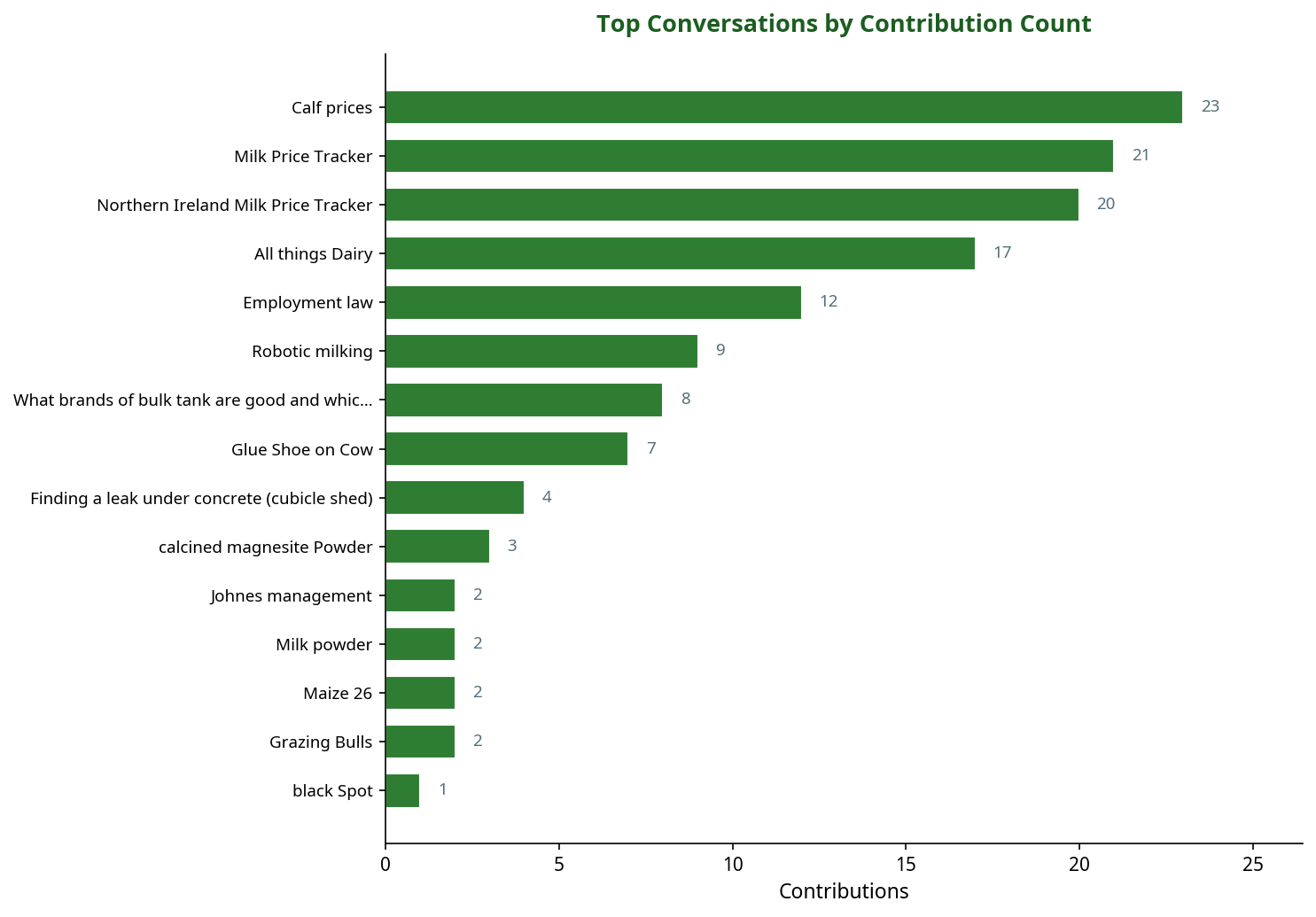 Bar chart showing top machinery conversations by contribution count