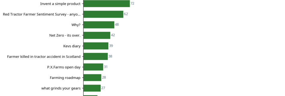 Bar chart showing top machinery conversations by contribution count