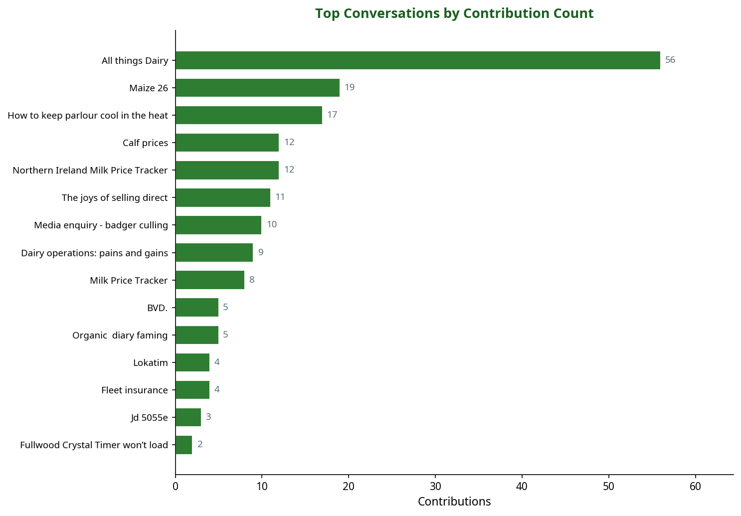 Bar chart showing top machinery conversations by contribution count
