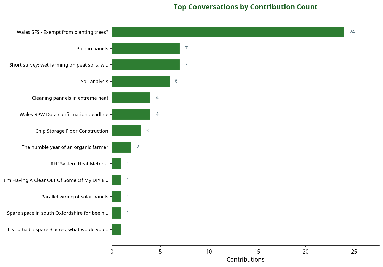 Bar chart showing top SFI conversations by contribution count