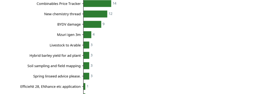 Bar chart showing top machinery conversations by contribution count