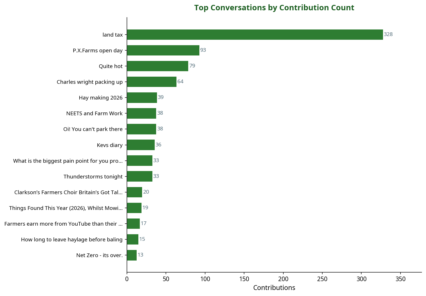 Bar chart showing top machinery conversations by contribution count