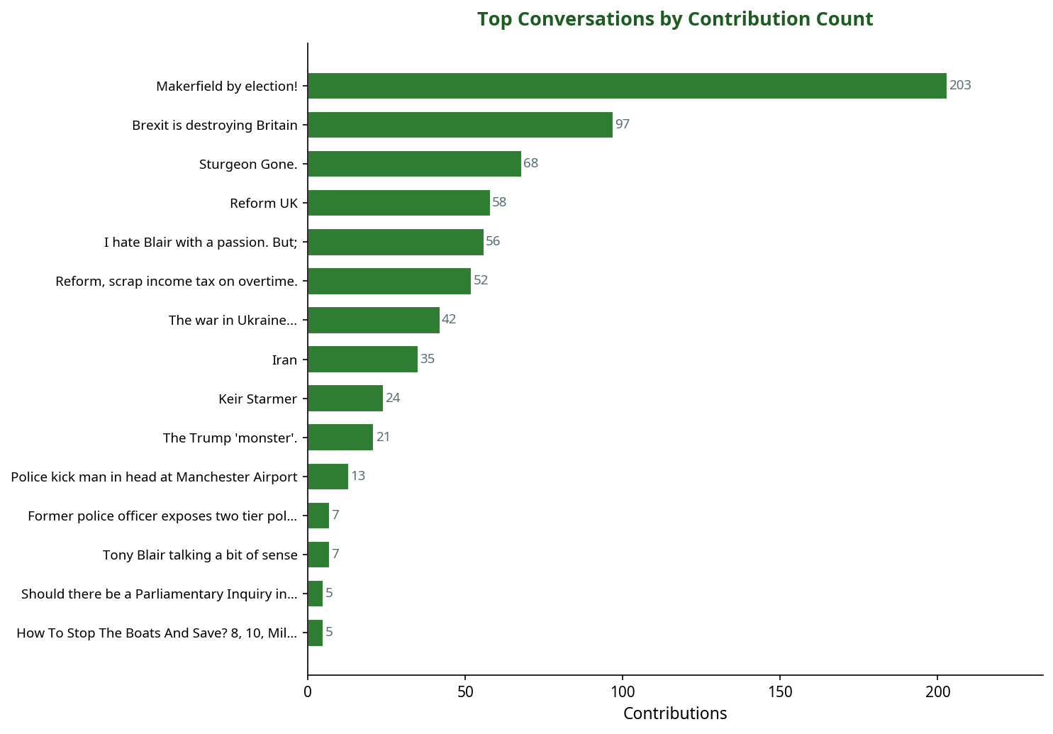 Bar chart showing top politics conversations by contribution count