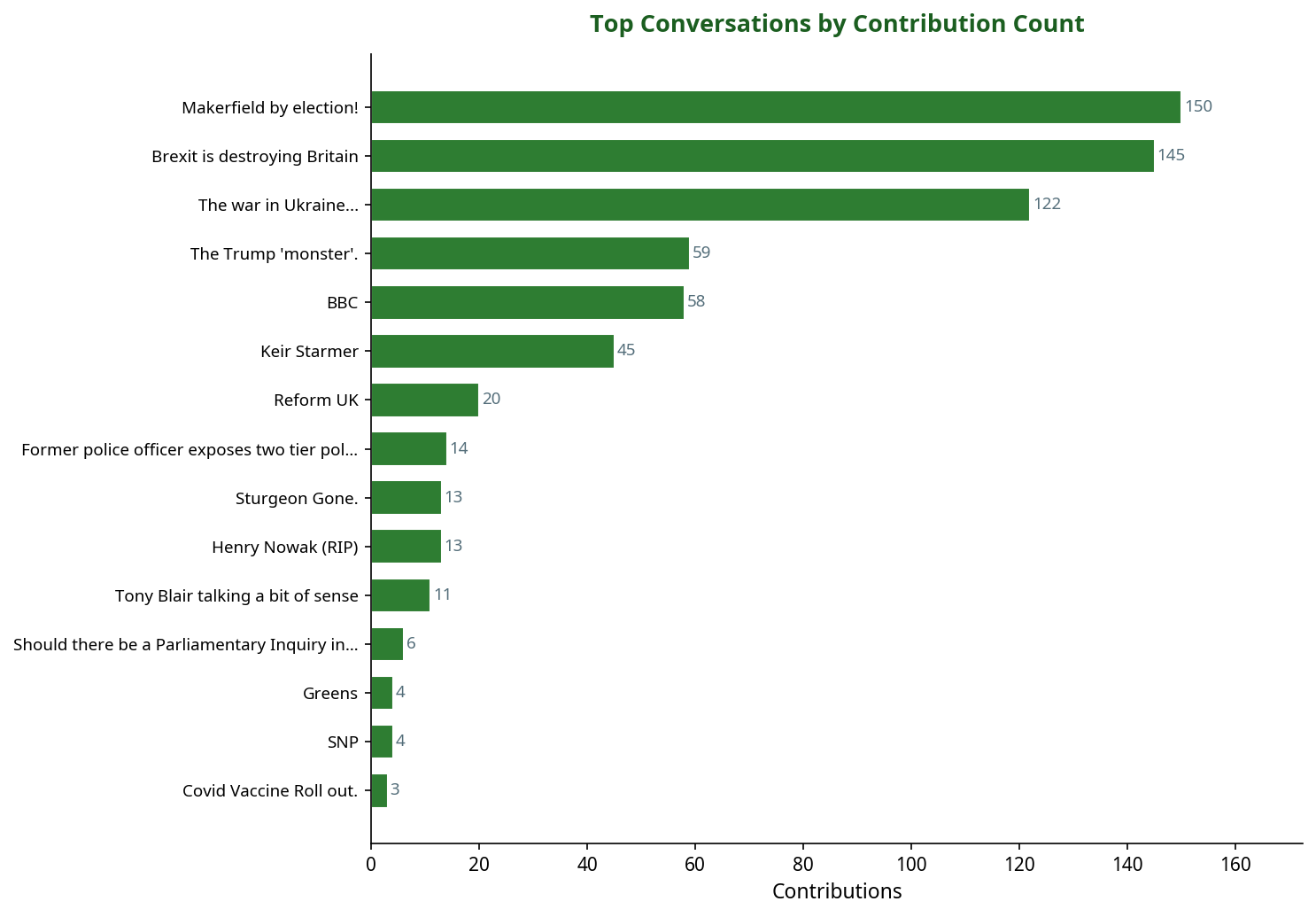 Bar chart showing top politics conversations by contribution count