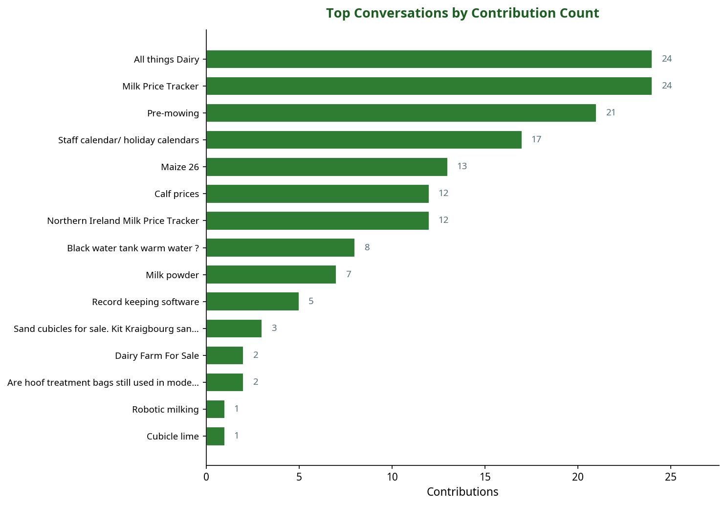 Bar chart showing top machinery conversations by contribution count
