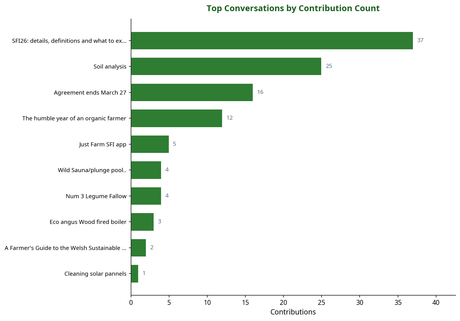 Bar chart showing top SFI conversations by contribution count