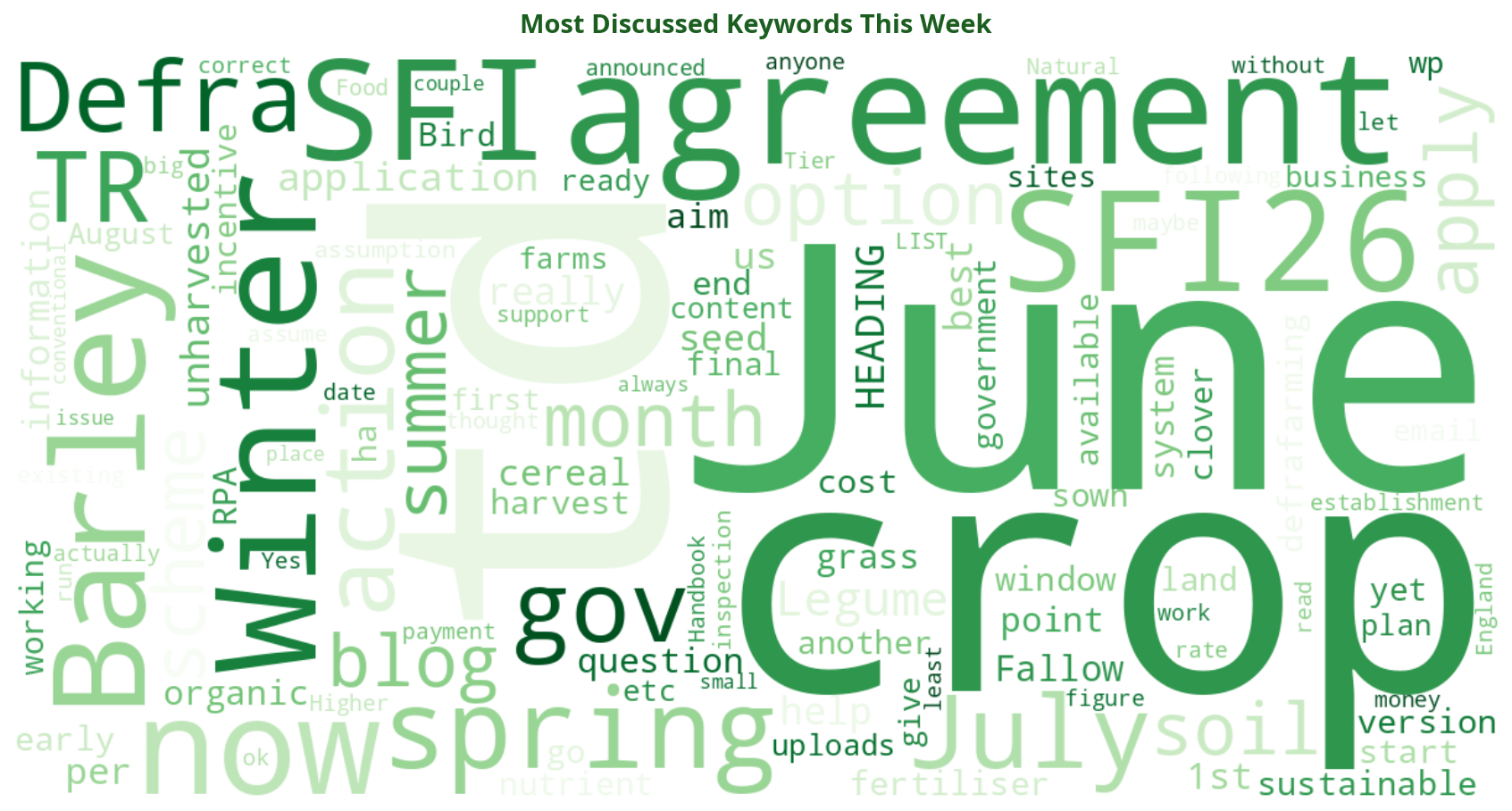 Word cloud of most discussed SFI keywords this week