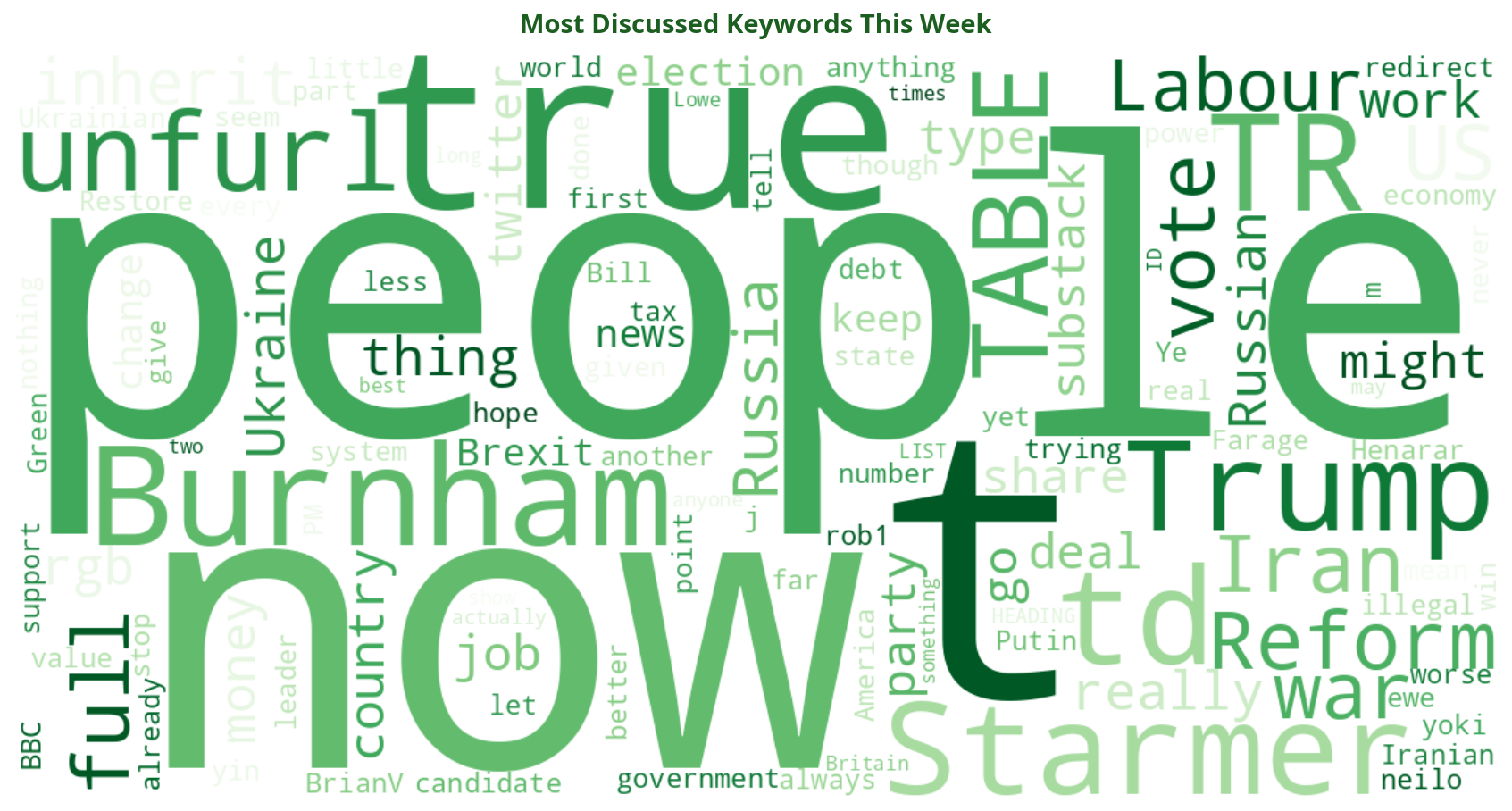 Word cloud of most discussed politics keywords this week