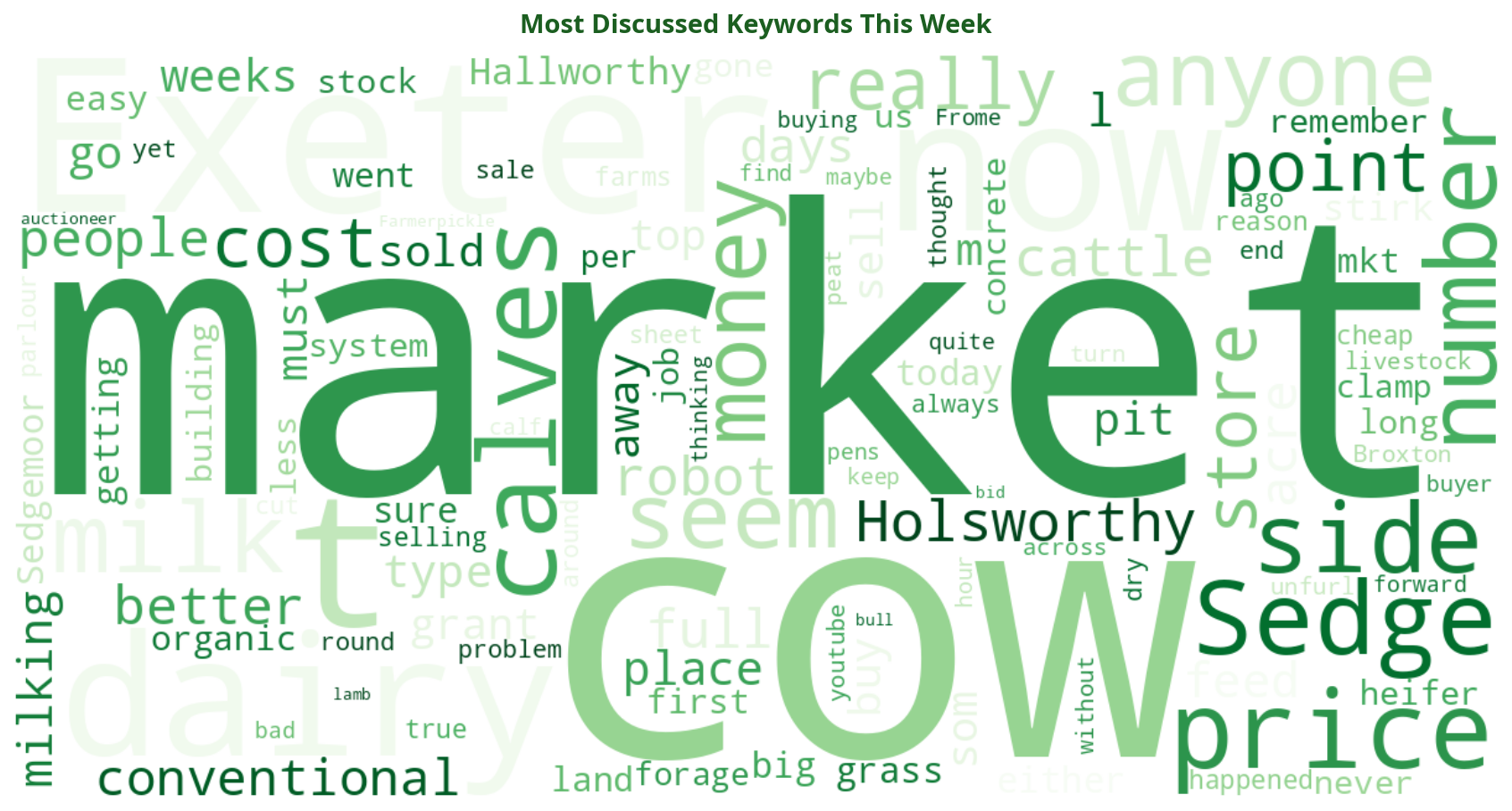 Word cloud of most discussed machinery keywords this week