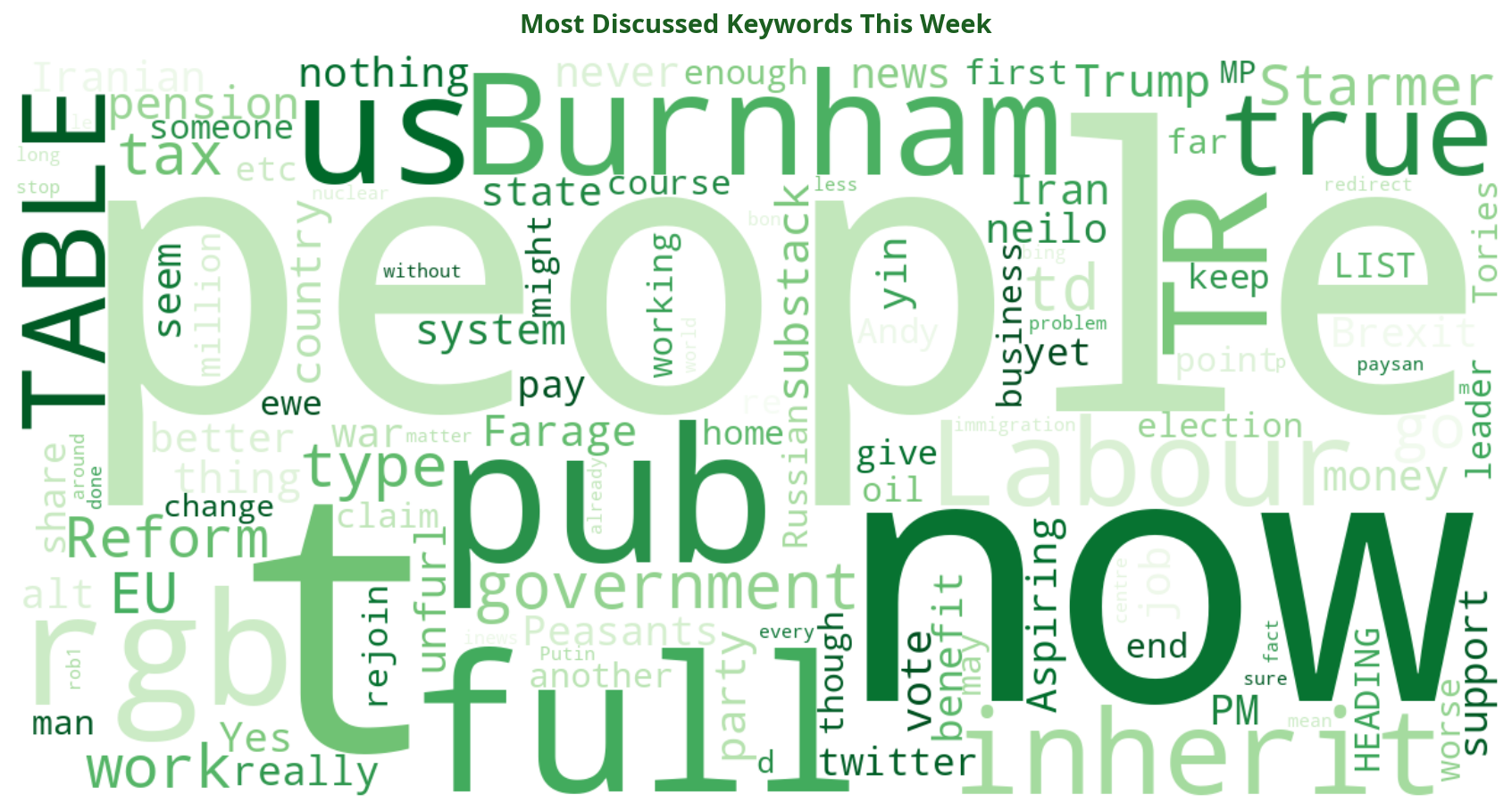 Word cloud of most discussed politics keywords this week