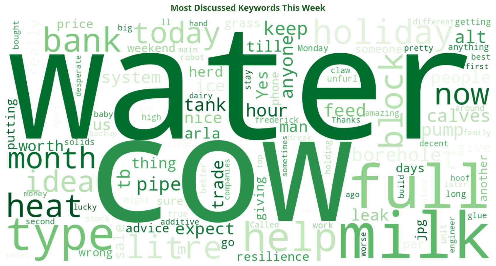 Word cloud of most discussed machinery keywords this week