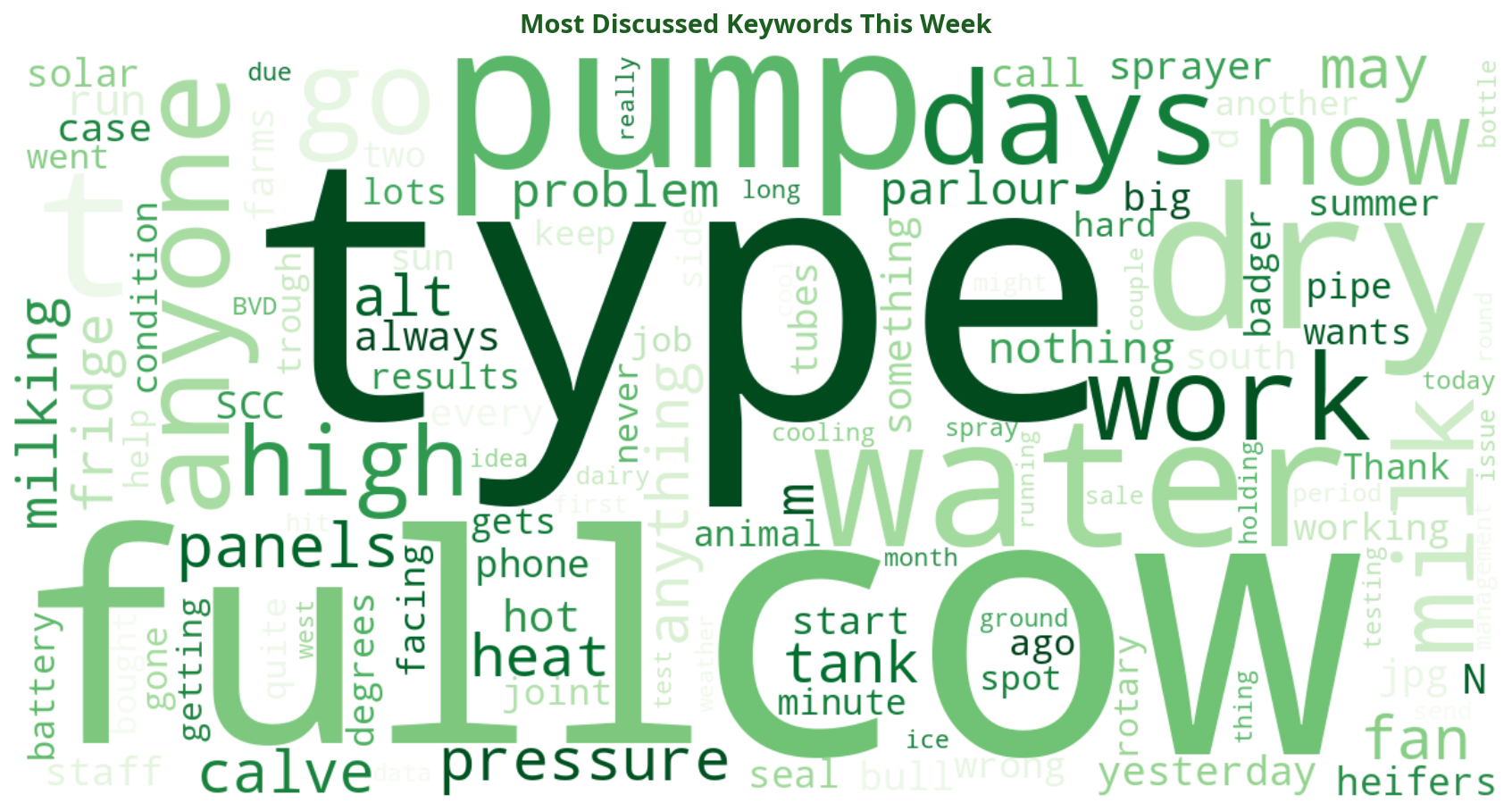 Word cloud of most discussed machinery keywords this week