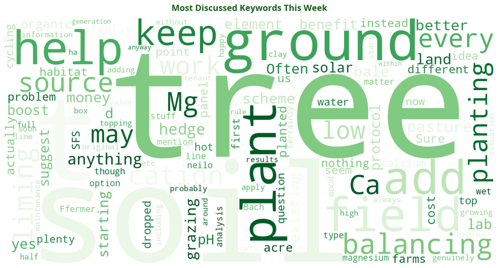Word cloud of most discussed SFI keywords this week
