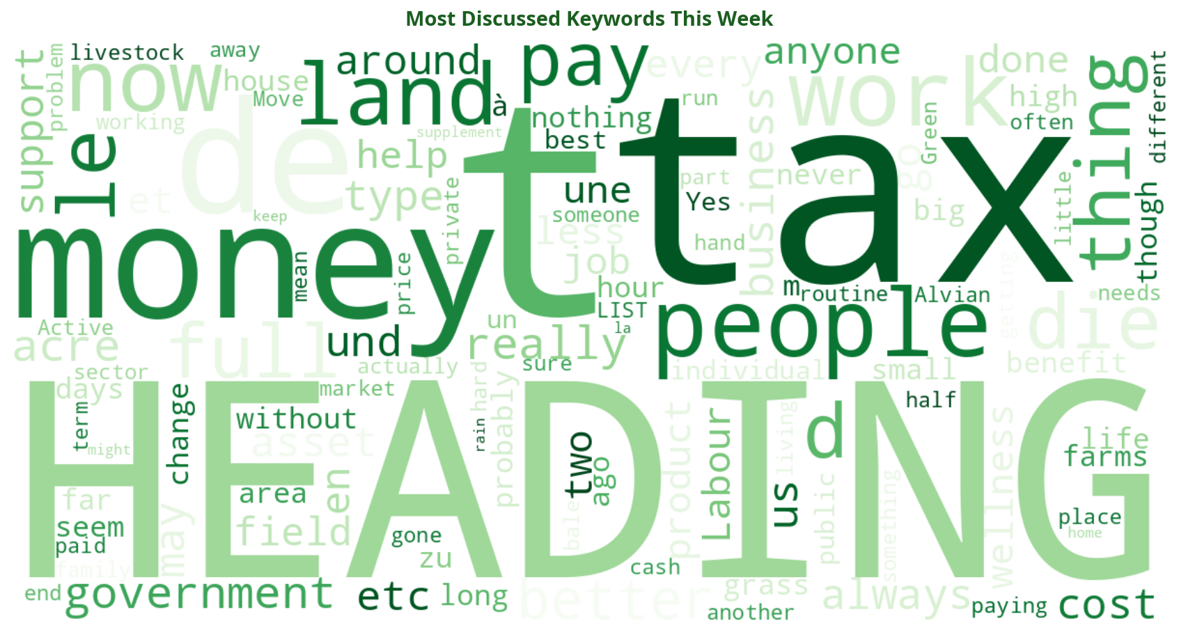 Word cloud of most discussed machinery keywords this week