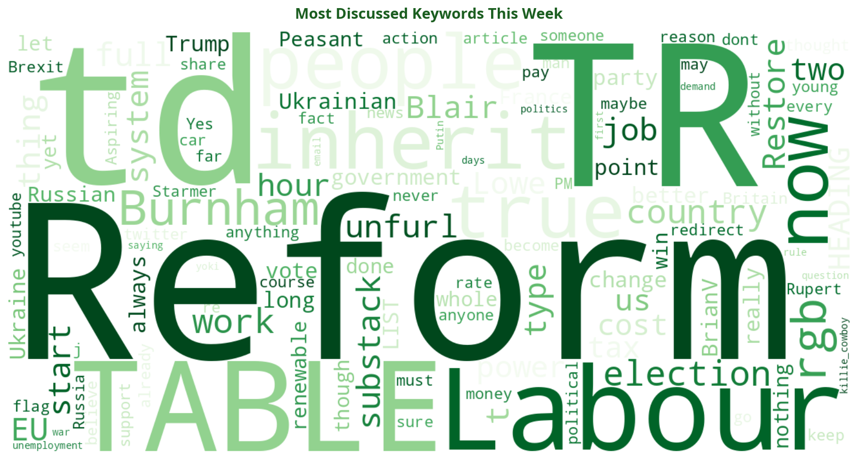 Word cloud of most discussed politics keywords this week