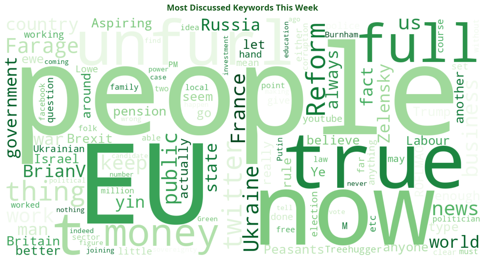 Word cloud of most discussed politics keywords this week
