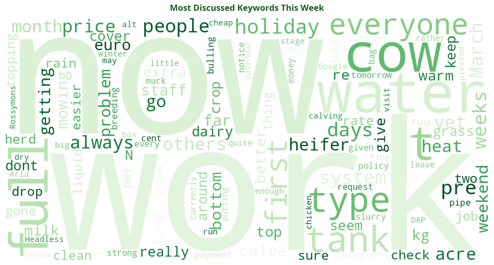 Word cloud of most discussed machinery keywords this week