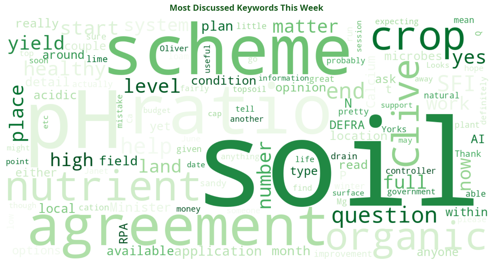 Word cloud of most discussed SFI keywords this week