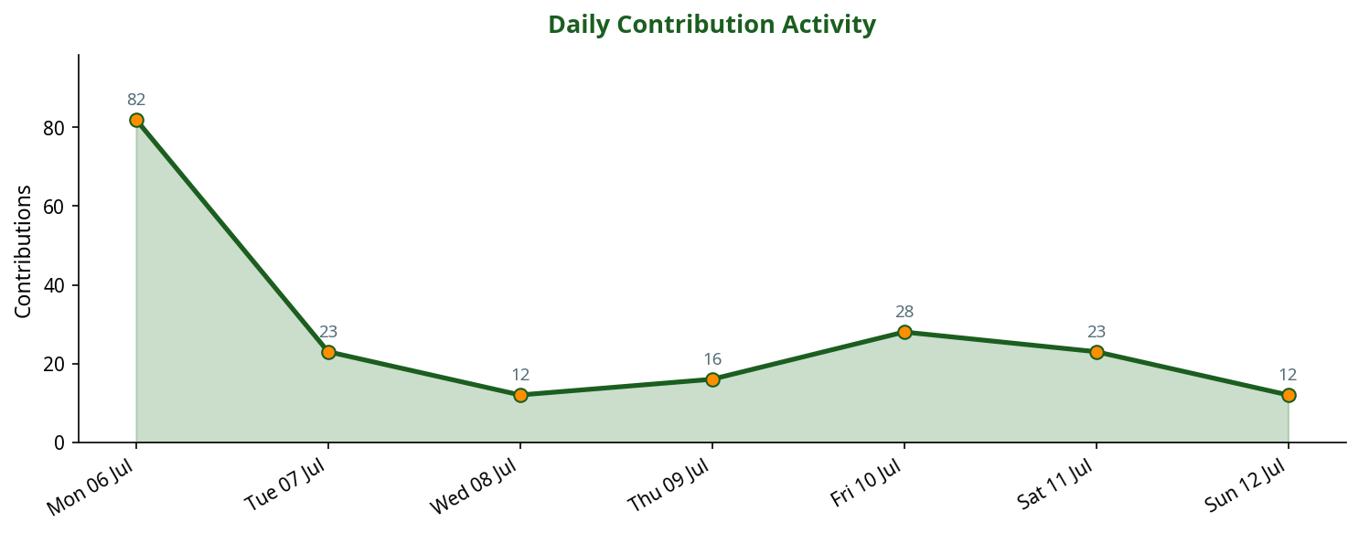 Line chart showing daily contribution activity across the week