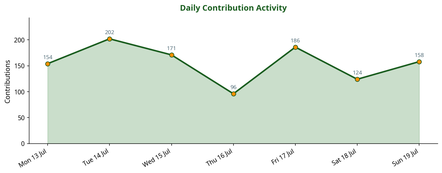 Line chart showing daily contribution activity across the week