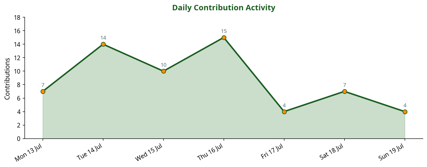 Line chart showing daily contribution activity across the week
