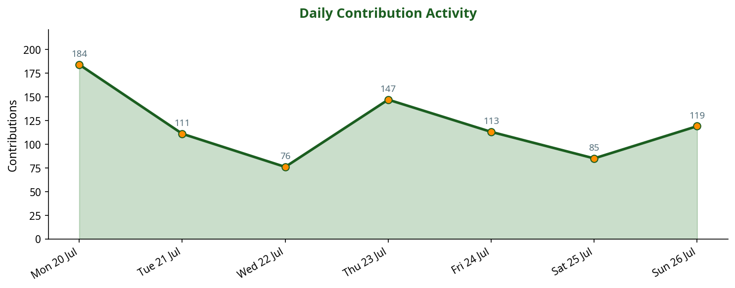 Line chart showing daily contribution activity across the week
