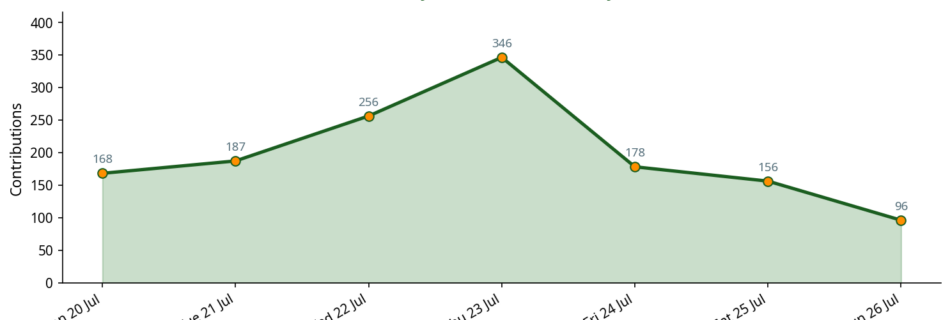 Line chart showing daily contribution activity across the week