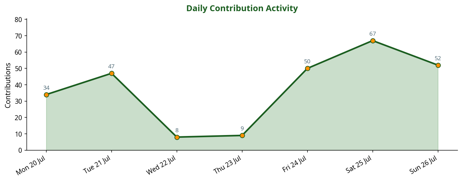 Line chart showing daily contribution activity across the week