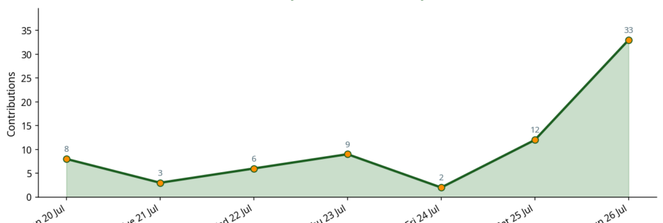 Line chart showing daily contribution activity across the week