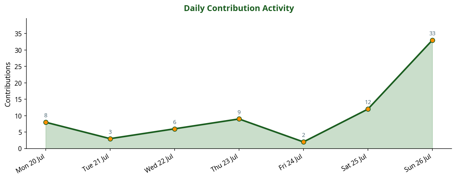Line chart showing daily contribution activity across the week