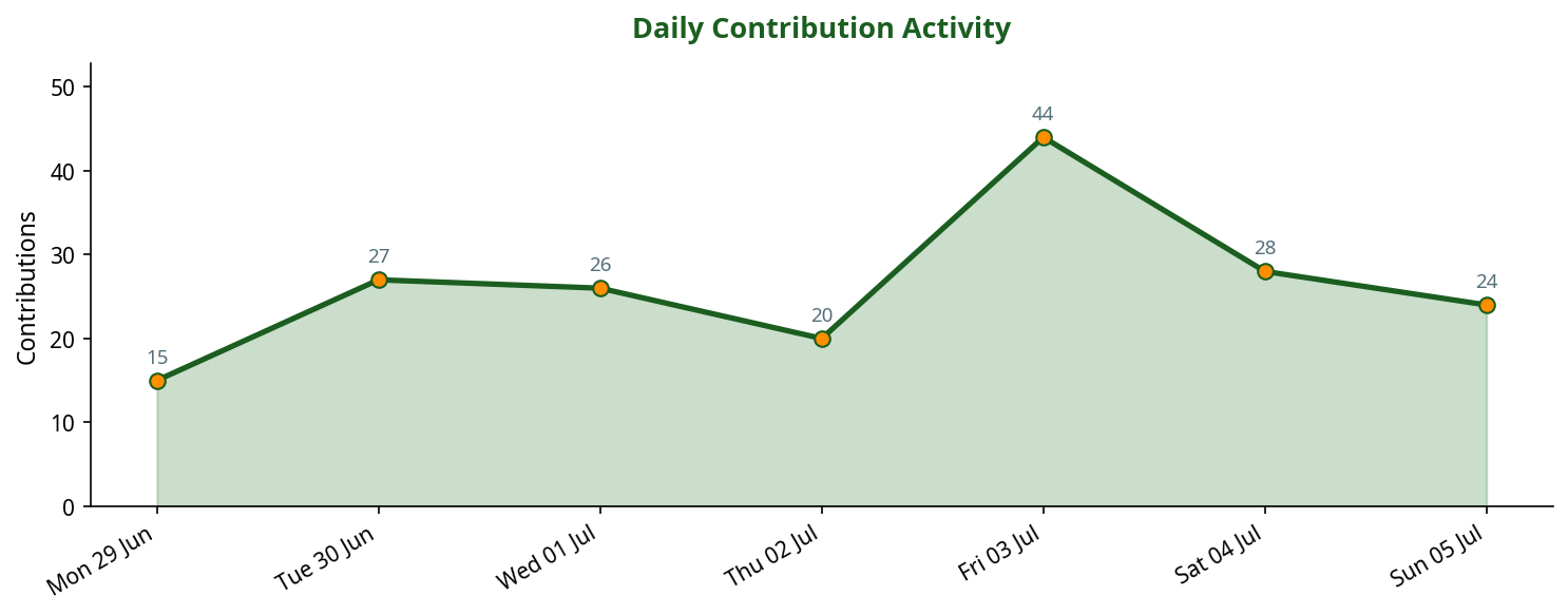 Line chart showing daily contribution activity across the week