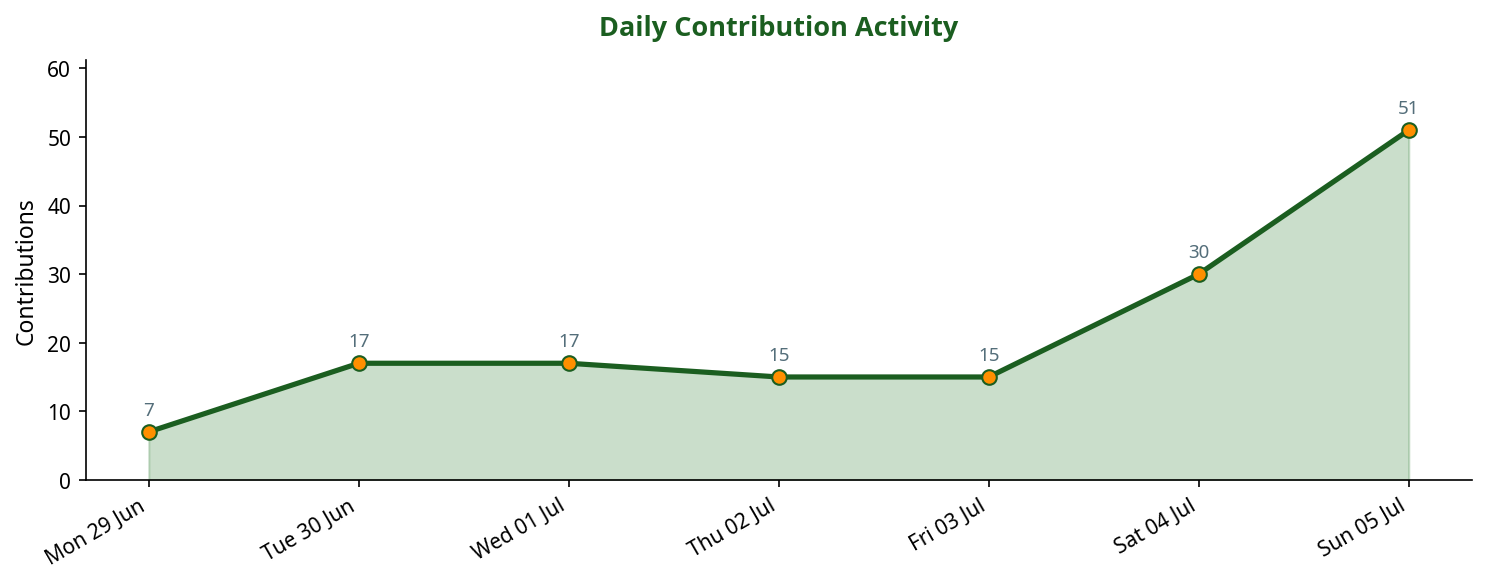 Line chart showing daily contribution activity across the week