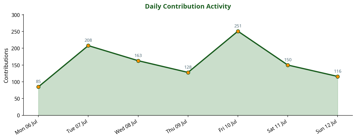 Line chart showing daily contribution activity across the week