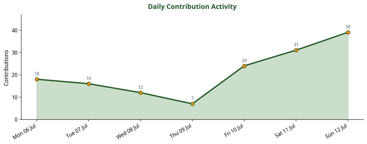 Line chart showing daily contribution activity across the week