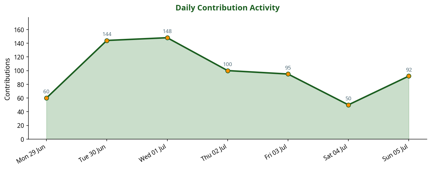 Line chart showing daily contribution activity across the week
