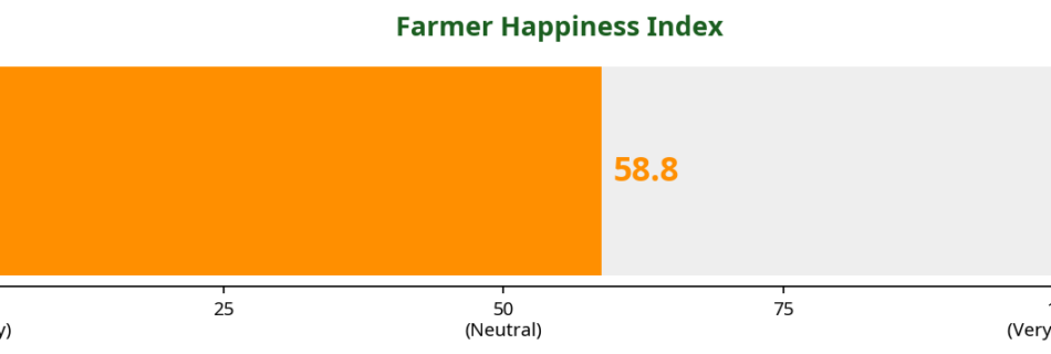 Gauge chart showing the Farmer Happiness Index score this week