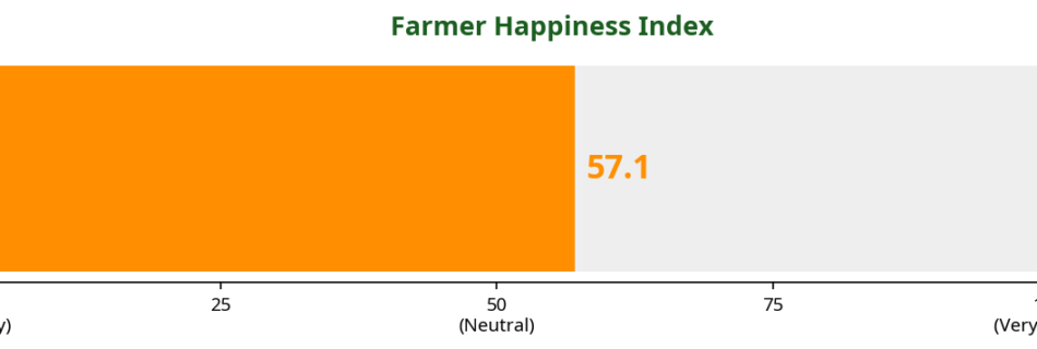 Gauge chart showing the Farmer Happiness Index score this week
