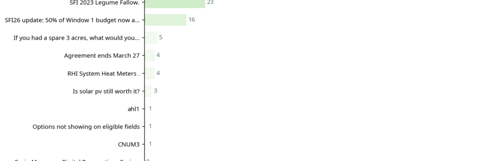 Bar chart showing conversations by total reaction score