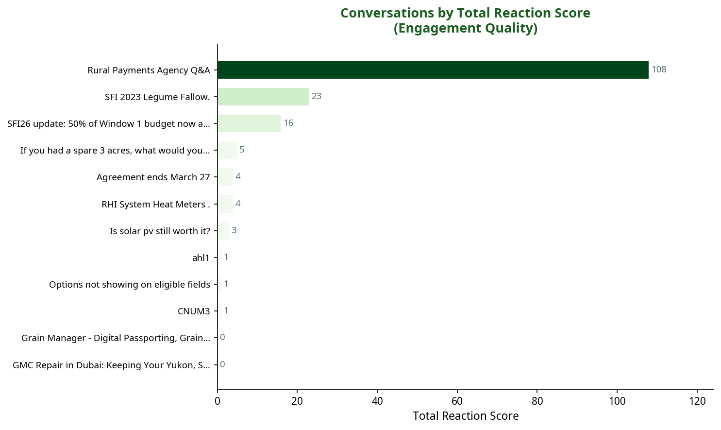 Bar chart showing conversations by total reaction score