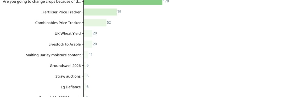 Bar chart showing conversations by total reaction score