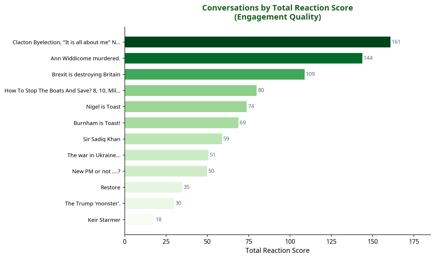 Bar chart showing conversations by total reaction score