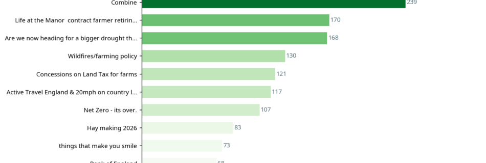 Bar chart showing conversations by total reaction score