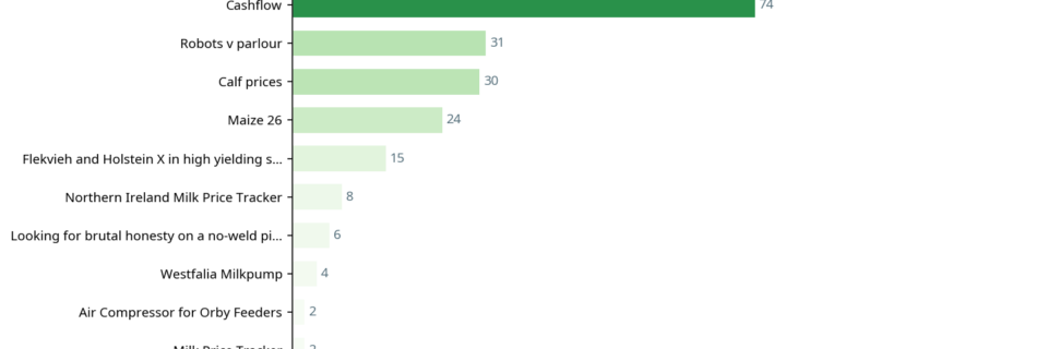 Bar chart showing conversations by total reaction score