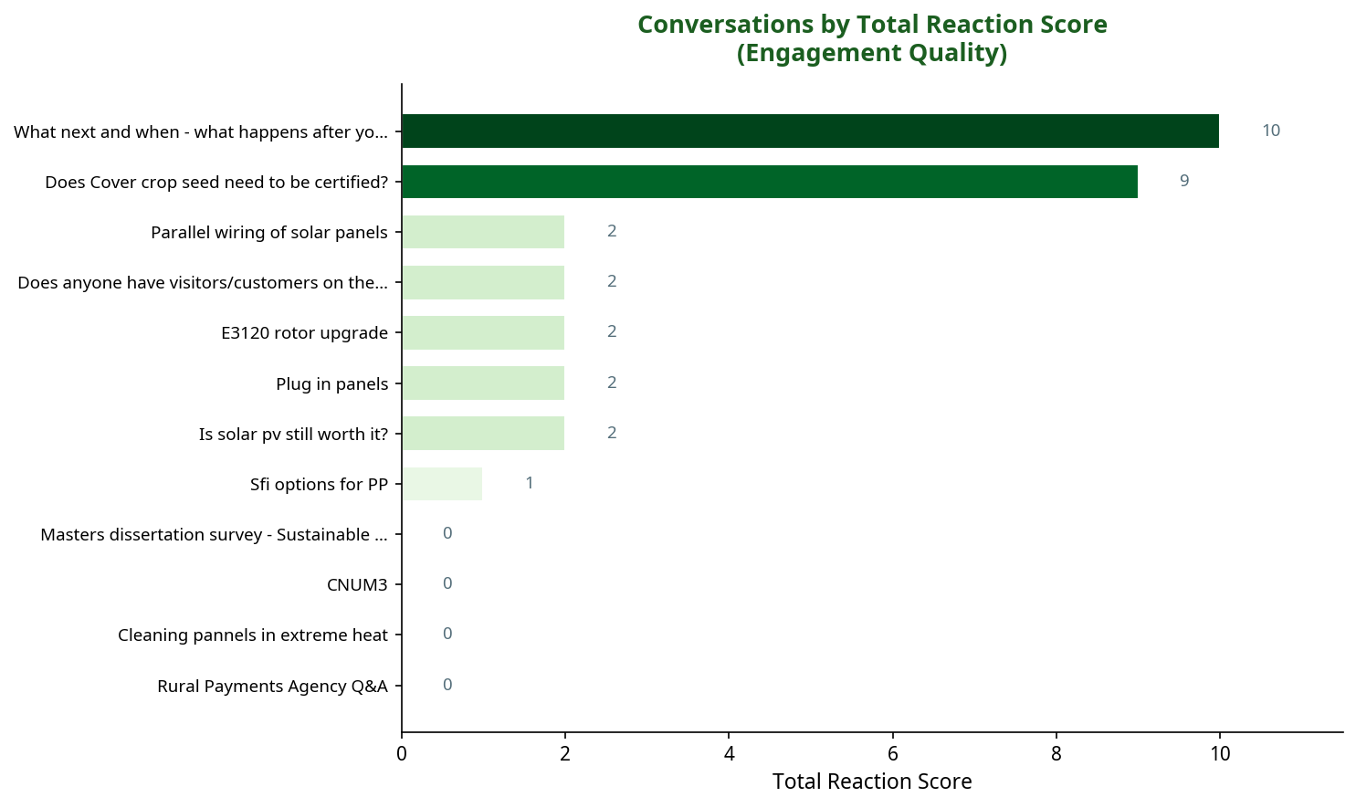 Bar chart showing conversations by total reaction score