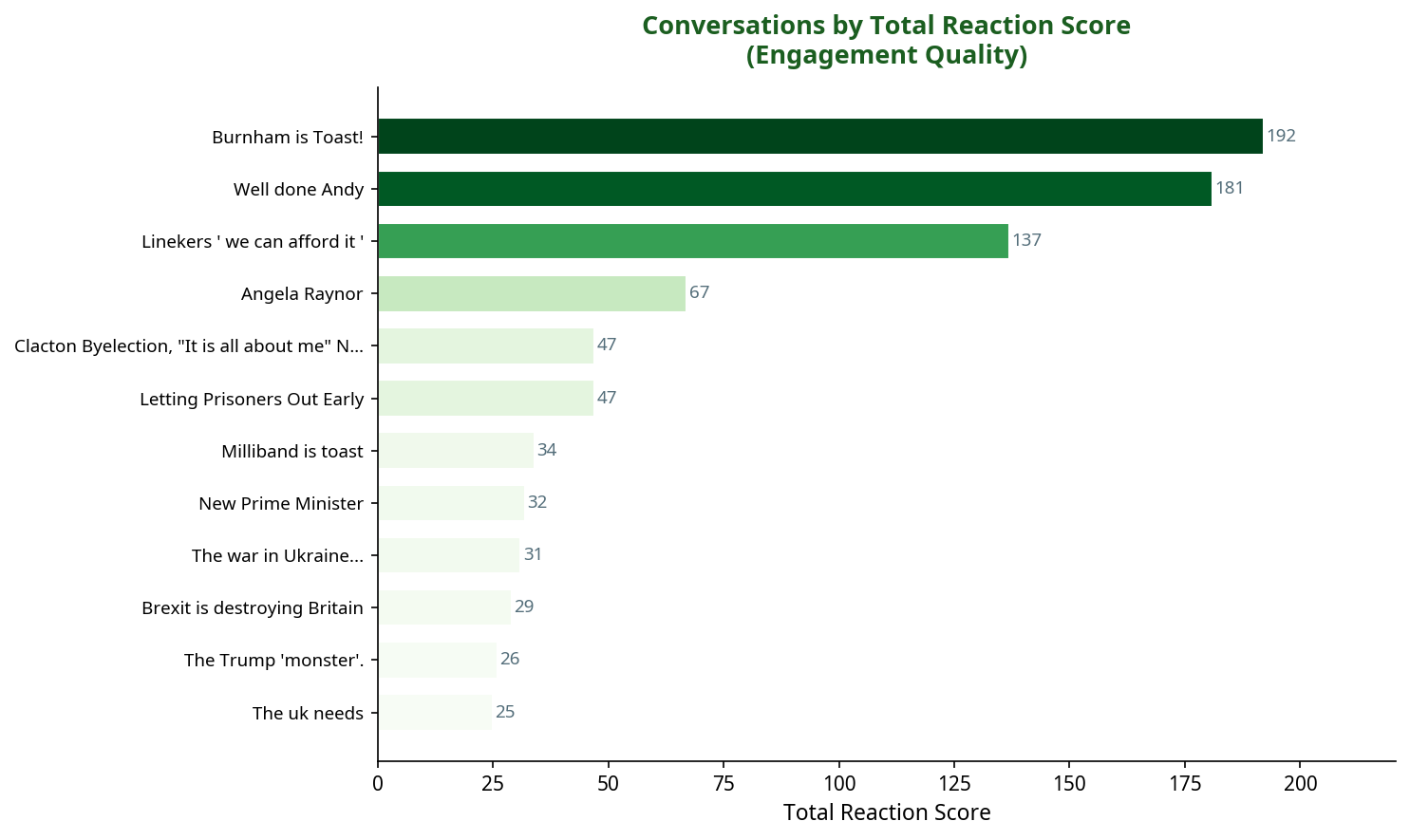 Bar chart showing conversations by total reaction score