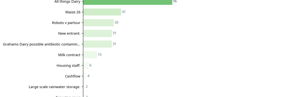 Bar chart showing conversations by total reaction score